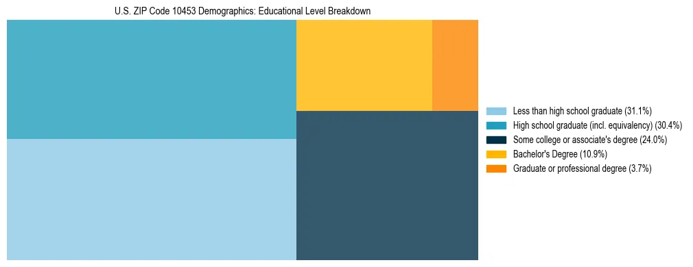 Treemap chart illustrating the educational attainment breakdown for population 25 years and over in US ZIP Code 10453.