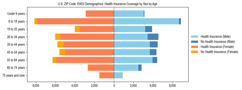 Pyramid chart showing health insurance coverage by age and sex in US ZIP Code 10453.