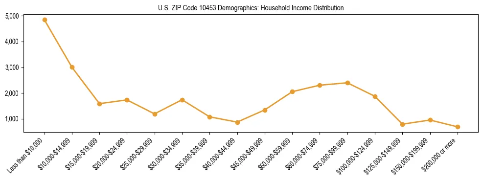Horizontal bar chart showing household income distribution in US ZIP Code 10453.