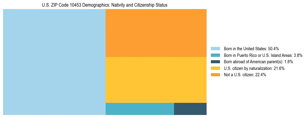 Treemap showing the population distribution by nativity and citizenship status in US ZIP Code 10453 based on U.S. Census data.