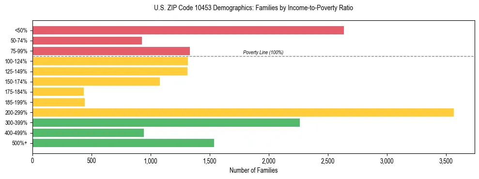 Horizontal bar chart showing family distribution by income-to-poverty ratio in US ZIP Code 10453, based on 2023 ACS data.