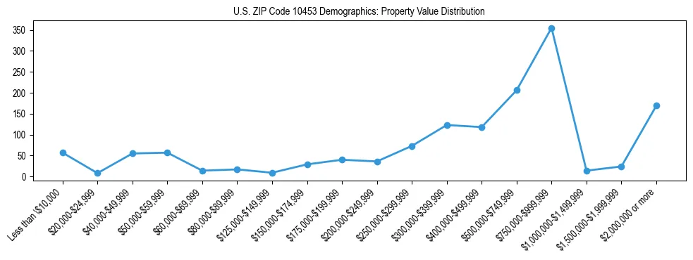 Line chart showing the distribution of property values for owner-occupied housing units in US ZIP Code 10453.
