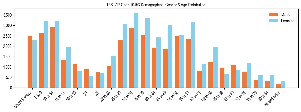 Bar chart showing the population distribution of US ZIP Code 10453 by age group and gender, based on 2023 ACS data.