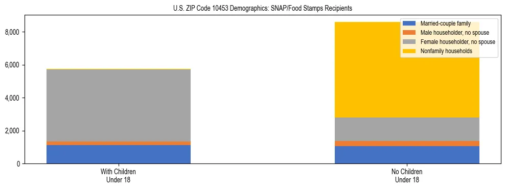 Stacked bar chart showing SNAP/Food Stamps recipient household composition by presence of children under 18 in US ZIP Code 10453, based on 2023 ACS data.