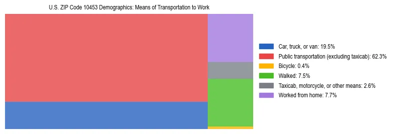 Treemap showing means of transportation to work distribution in US ZIP Code 10453.