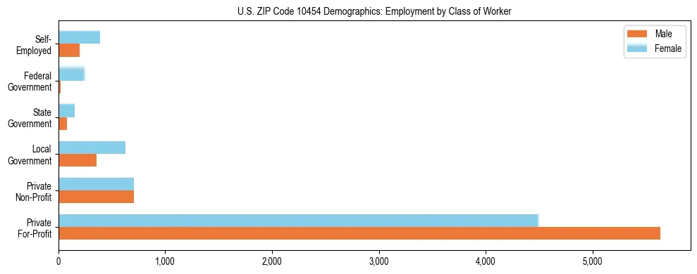 Horizontal bar chart showing employment distribution by class of worker and gender in US ZIP Code 10454, based on 2023 ACS data.