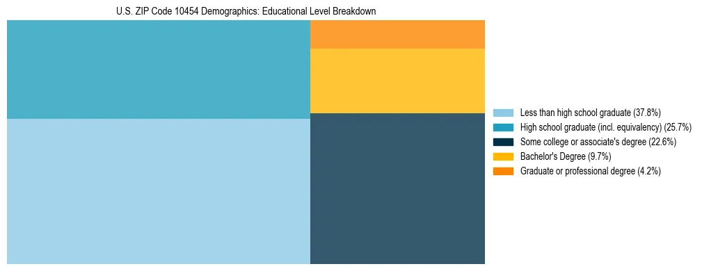 Treemap chart illustrating the educational attainment breakdown for population 25 years and over in US ZIP Code 10454.