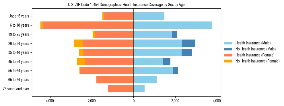 Pyramid chart showing health insurance coverage by age and sex in US ZIP Code 10454.