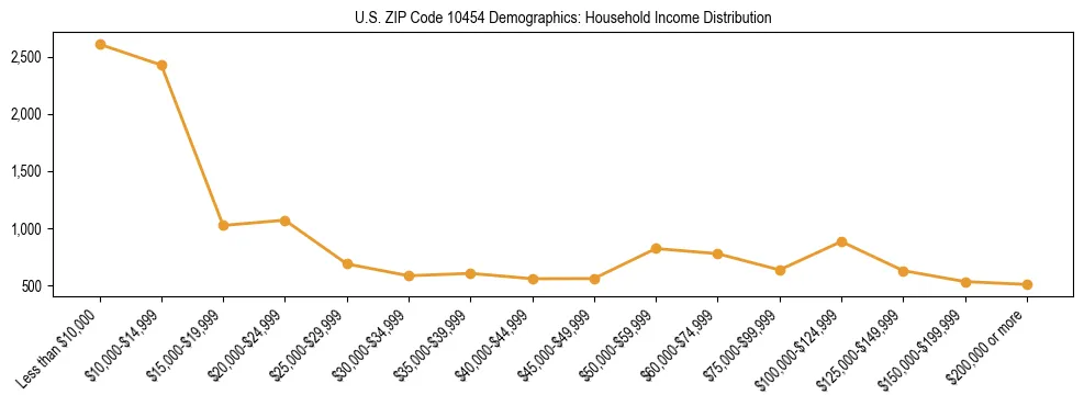Horizontal bar chart showing household income distribution in US ZIP Code 10454.