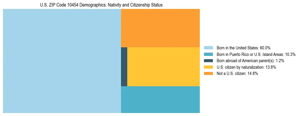 Treemap showing the population distribution by nativity and citizenship status in US ZIP Code 10454 based on U.S. Census data.