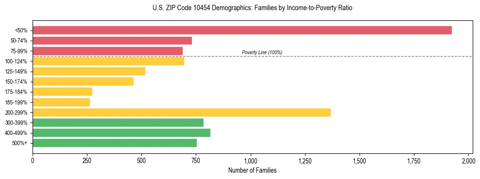 Horizontal bar chart showing family distribution by income-to-poverty ratio in US ZIP Code 10454, based on 2023 ACS data.