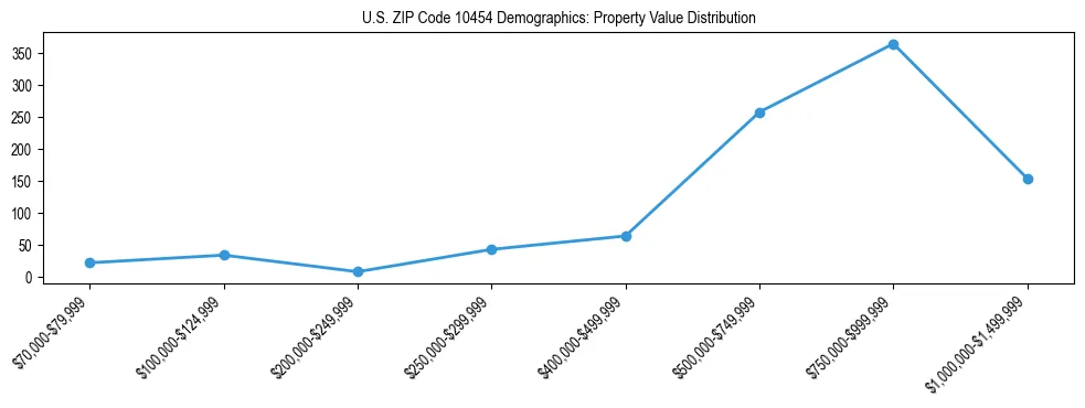 Line chart showing the distribution of property values for owner-occupied housing units in US ZIP Code 10454.