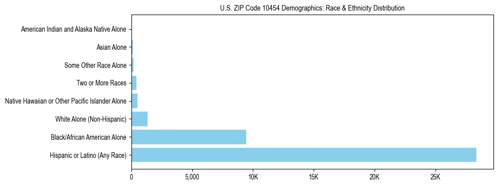 Race and Ethnicity Distribution Chart for US ZIP Code 10454