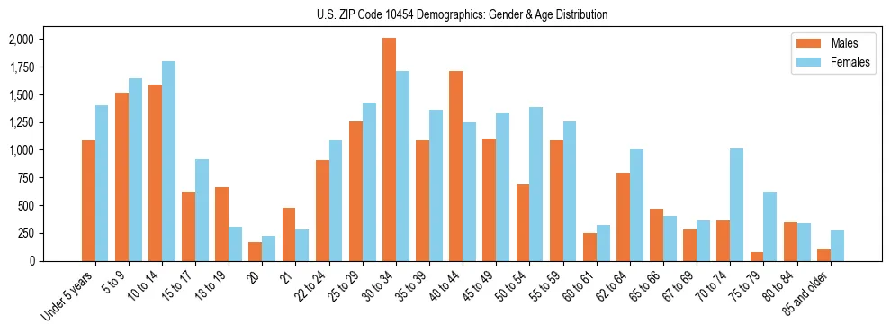 Bar chart showing the population distribution of US ZIP Code 10454 by age group and gender, based on 2023 ACS data.
