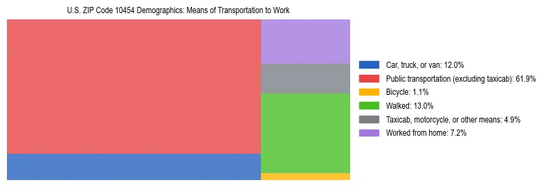 Treemap showing means of transportation to work distribution in US ZIP Code 10454.