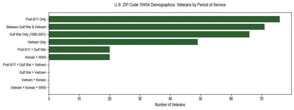 Horizontal bar chart showing veteran distribution by period of military service in US ZIP Code 10454, based on 2023 ACS data.