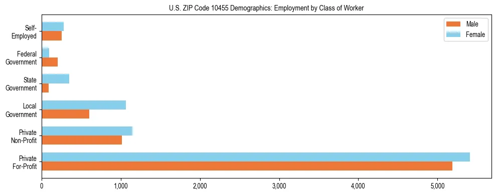 Horizontal bar chart showing employment distribution by class of worker and gender in US ZIP Code 10455, based on 2023 ACS data.
