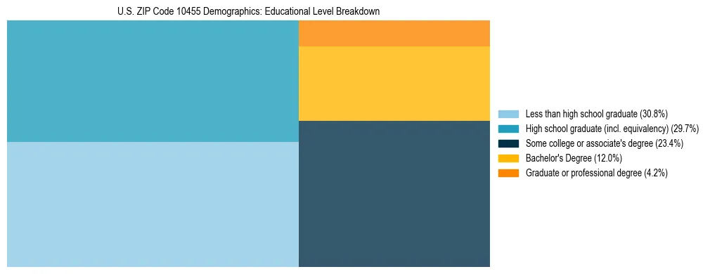 Treemap chart illustrating the educational attainment breakdown for population 25 years and over in US ZIP Code 10455.