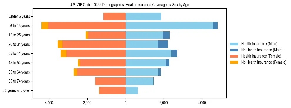 Pyramid chart showing health insurance coverage by age and sex in US ZIP Code 10455.