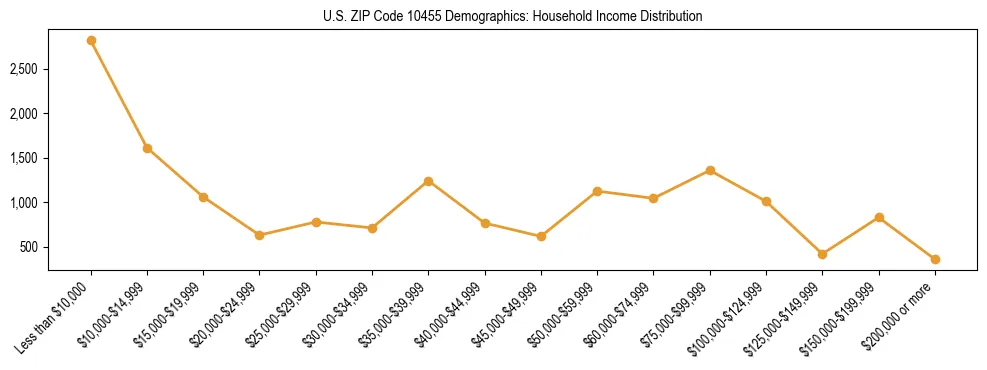 Horizontal bar chart showing household income distribution in US ZIP Code 10455.