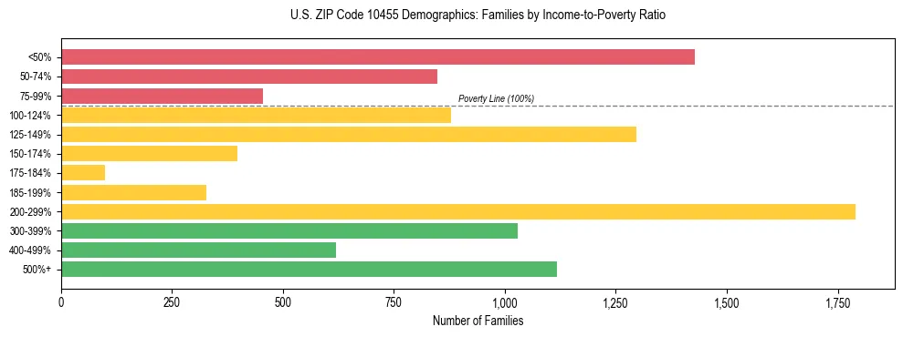 Horizontal bar chart showing family distribution by income-to-poverty ratio in US ZIP Code 10455, based on 2023 ACS data.