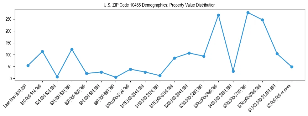 Line chart showing the distribution of property values for owner-occupied housing units in US ZIP Code 10455.