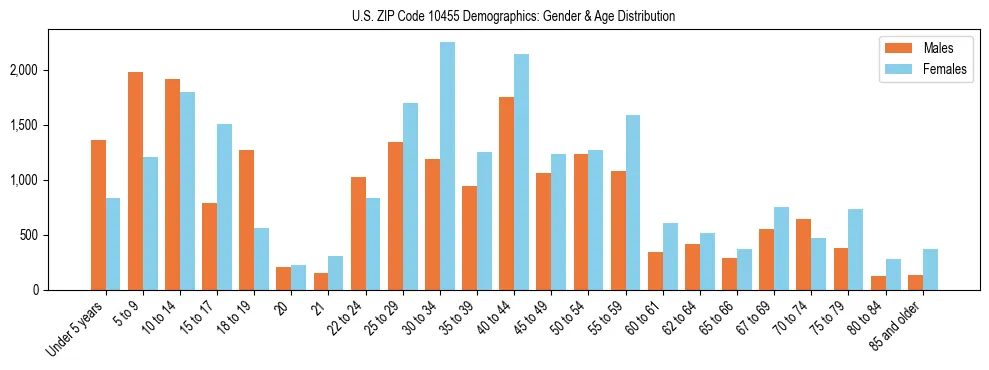 Bar chart showing the population distribution of US ZIP Code 10455 by age group and gender, based on 2023 ACS data.