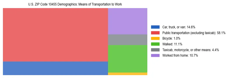 Treemap showing means of transportation to work distribution in US ZIP Code 10455.