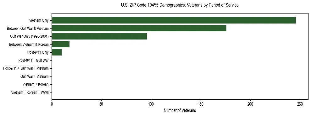 Horizontal bar chart showing veteran distribution by period of military service in US ZIP Code 10455, based on 2023 ACS data.