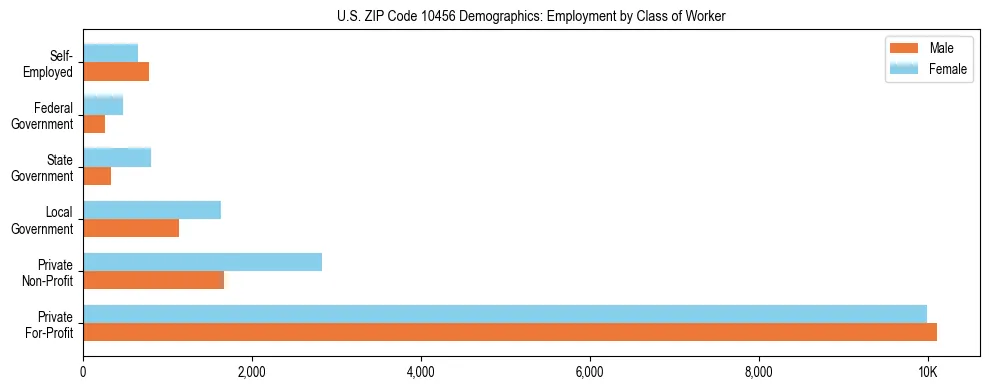 Horizontal bar chart showing employment distribution by class of worker and gender in US ZIP Code 10456, based on 2023 ACS data.