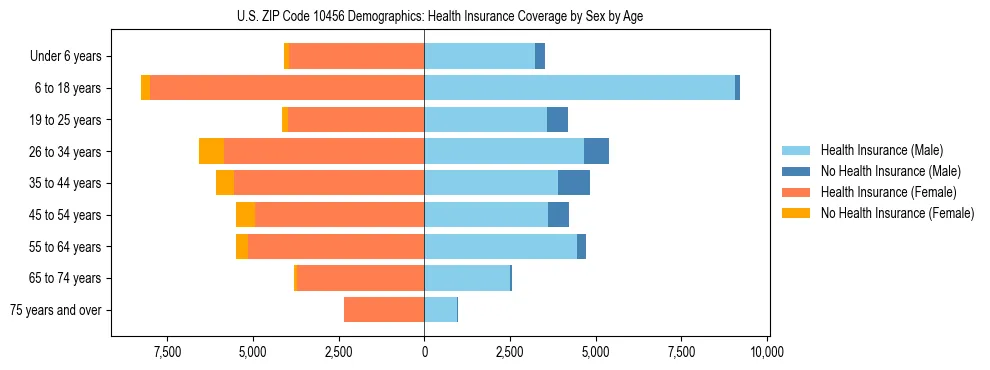 Pyramid chart showing health insurance coverage by age and sex in US ZIP Code 10456.