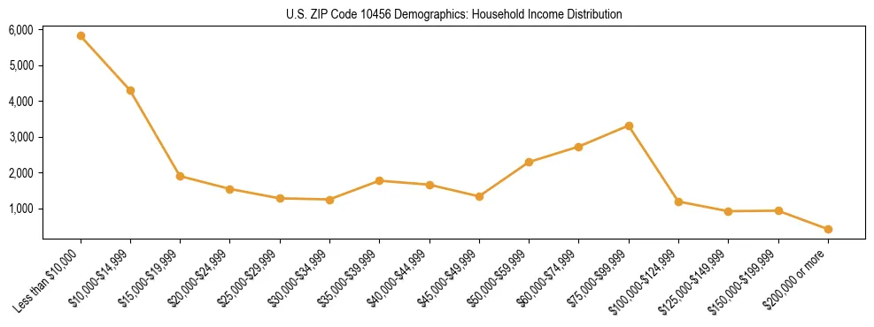 Horizontal bar chart showing household income distribution in US ZIP Code 10456.