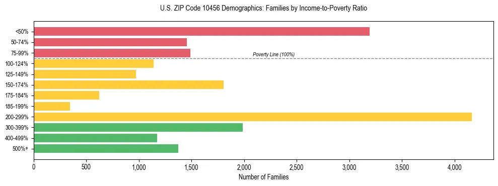 Horizontal bar chart showing family distribution by income-to-poverty ratio in US ZIP Code 10456, based on 2023 ACS data.