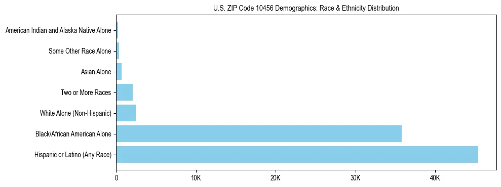 Race and Ethnicity Distribution Chart for US ZIP Code 10456