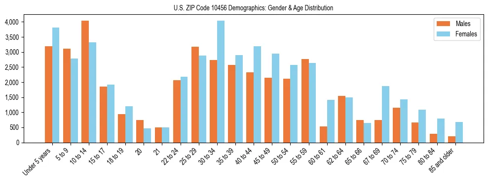 Bar chart showing the population distribution of US ZIP Code 10456 by age group and gender, based on 2023 ACS data.