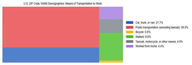 Treemap showing means of transportation to work distribution in US ZIP Code 10456.