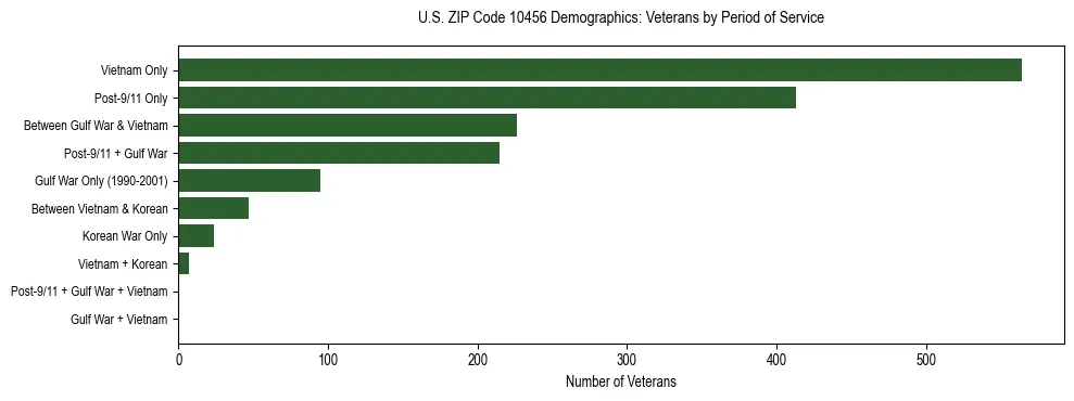 Horizontal bar chart showing veteran distribution by period of military service in US ZIP Code 10456, based on 2023 ACS data.