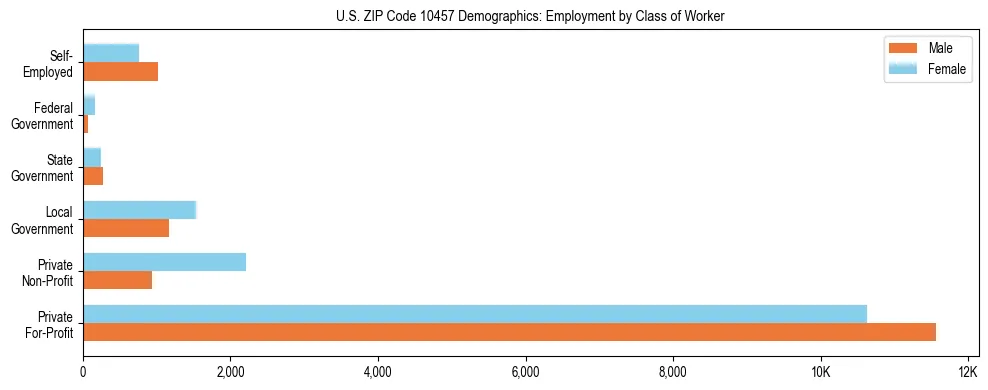 Horizontal bar chart showing employment distribution by class of worker and gender in US ZIP Code 10457, based on 2023 ACS data.
