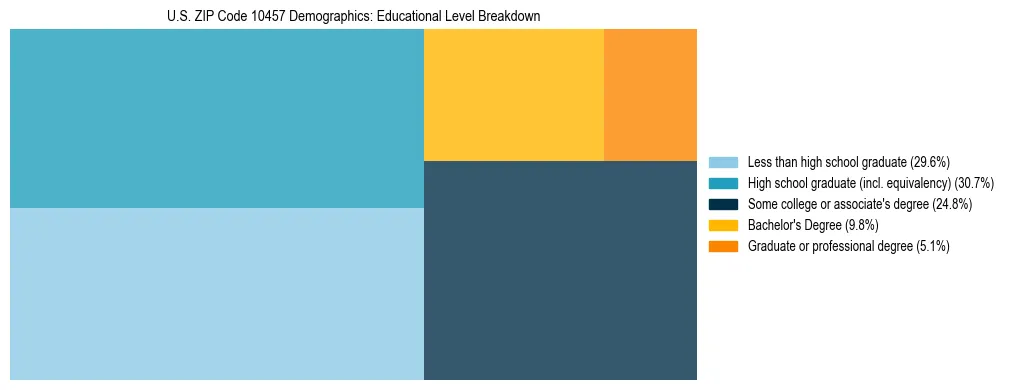 Treemap chart illustrating the educational attainment breakdown for population 25 years and over in US ZIP Code 10457.