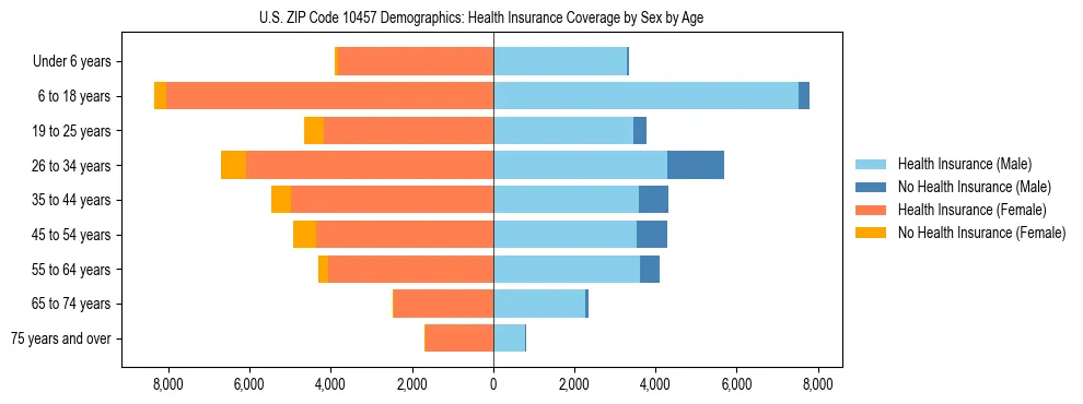 Pyramid chart showing health insurance coverage by age and sex in US ZIP Code 10457.