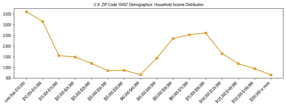 Horizontal bar chart showing household income distribution in US ZIP Code 10457.