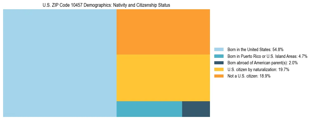 Treemap showing the population distribution by nativity and citizenship status in US ZIP Code 10457 based on U.S. Census data.