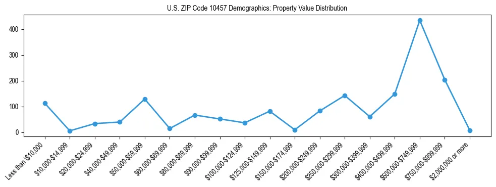 Line chart showing the distribution of property values for owner-occupied housing units in US ZIP Code 10457.