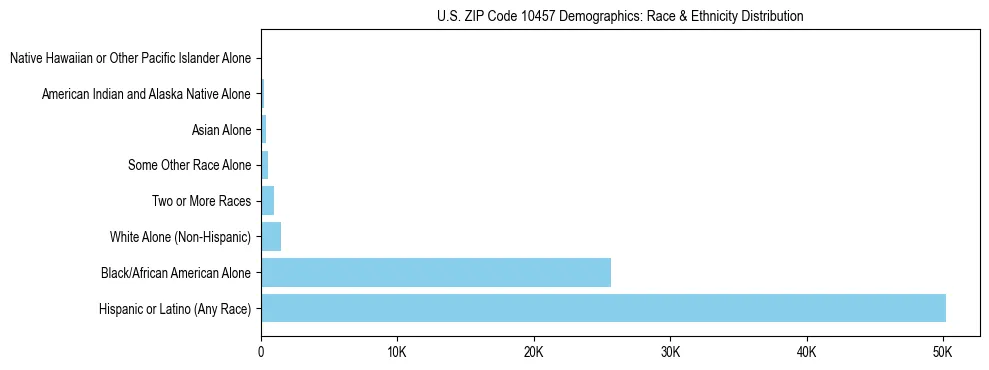 Race and Ethnicity Distribution Chart for US ZIP Code 10457