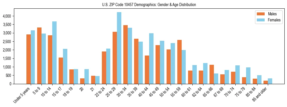 Bar chart showing the population distribution of US ZIP Code 10457 by age group and gender, based on 2023 ACS data.