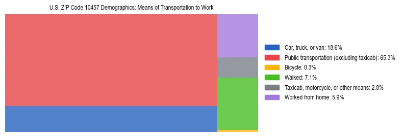 Treemap showing means of transportation to work distribution in US ZIP Code 10457.
