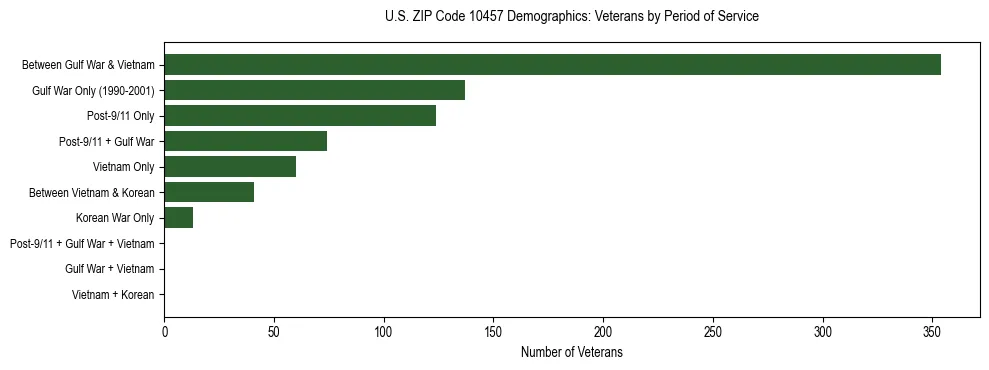 Horizontal bar chart showing veteran distribution by period of military service in US ZIP Code 10457, based on 2023 ACS data.