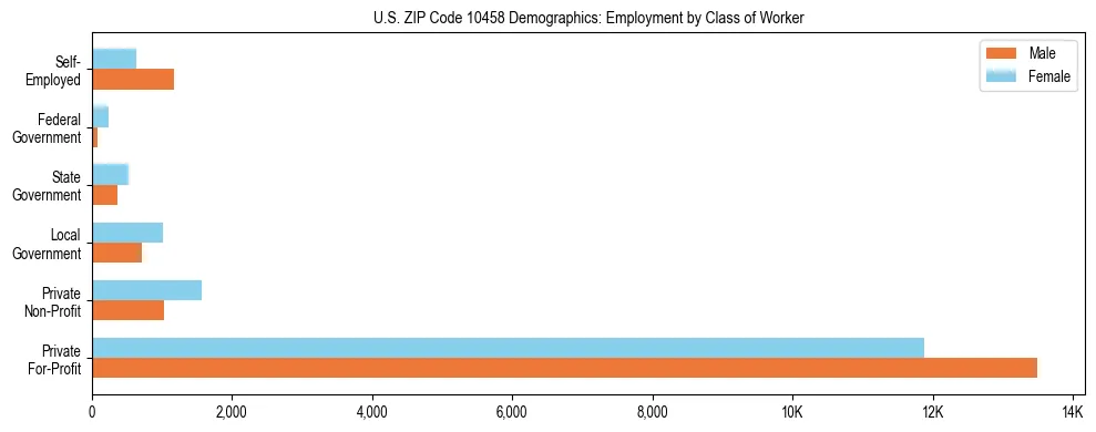Horizontal bar chart showing employment distribution by class of worker and gender in US ZIP Code 10458, based on 2023 ACS data.