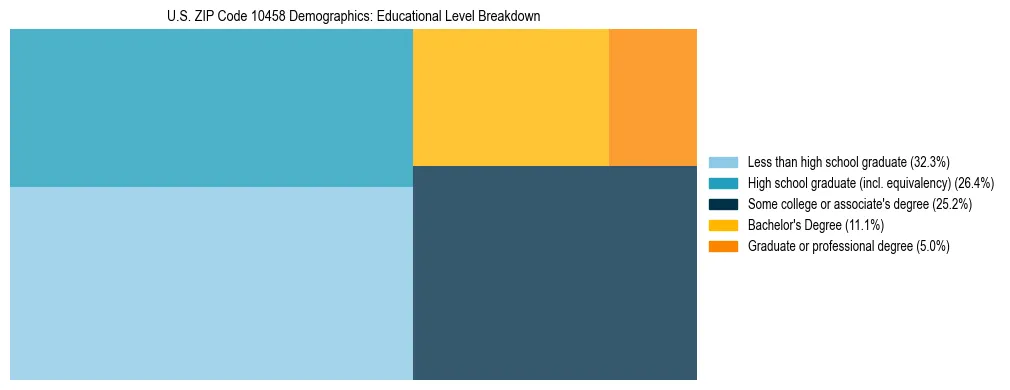 Treemap chart illustrating the educational attainment breakdown for population 25 years and over in US ZIP Code 10458.