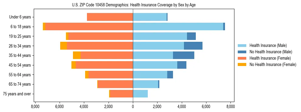 Pyramid chart showing health insurance coverage by age and sex in US ZIP Code 10458.